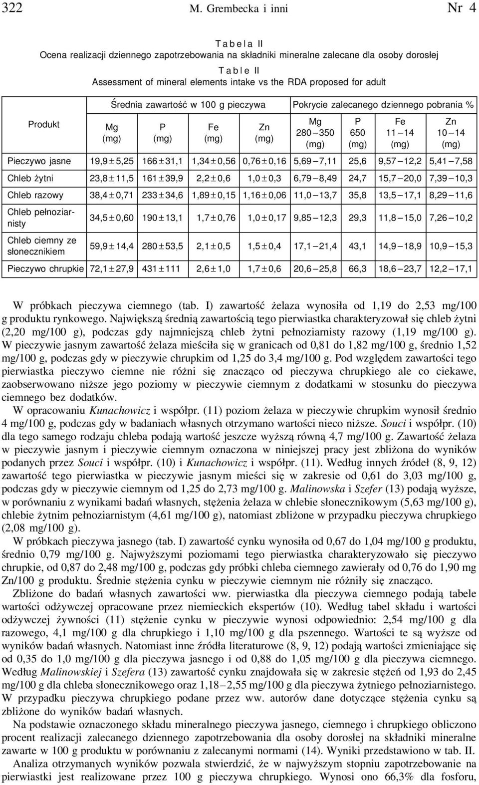 adult Produkt Średnia zawartość w 100 g pieczywa Pokrycie zalecanego dziennego pobrania % Mg P Fe Zn Mg 280 350 P 650 Fe 11 14 Zn 10 14 Pieczywo jasne 19,9 ± 5,25 166 ± 31,1 1,34 ± 0,56 0,76± 0,16