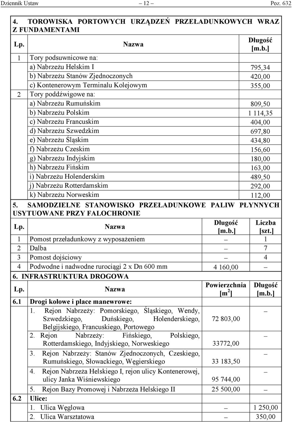 355,00 2 Tory poddźwigowe na: a) Nabrzeżu Rumuńskim 809,50 b) Nabrzeżu Polskim 1 114,35 c) Nabrzeżu Francuskim 404,00 d) Nabrzeżu Szwedzkim 697,80 e) Nabrzeżu Śląskim 434,80 f) Nabrzeżu Czeskim