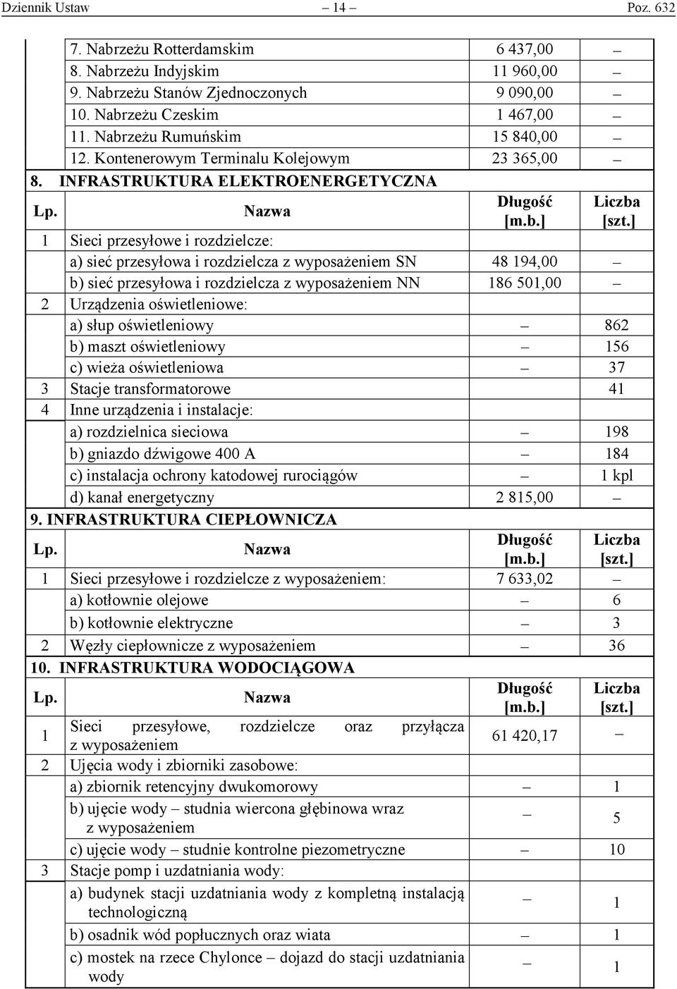 INFRASTRUKTURA ELEKTROENERGETYCZNA 1 Sieci przesyłowe i rozdzielcze: a) sieć przesyłowa i rozdzielcza z wyposażeniem SN 48 194,00 b) sieć przesyłowa i rozdzielcza z wyposażeniem NN 186 501,00 2