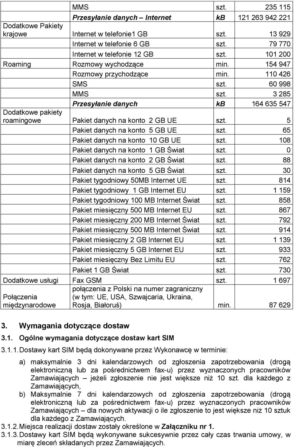 3 285 Przesyłanie danych kb 164 635 547 Dodatkowe pakiety roamingowe Pakiet danych na konto 2 GB UE szt. 5 Pakiet danych na konto 5 GB UE szt. 65 Pakiet danych na konto 10 GB UE szt.