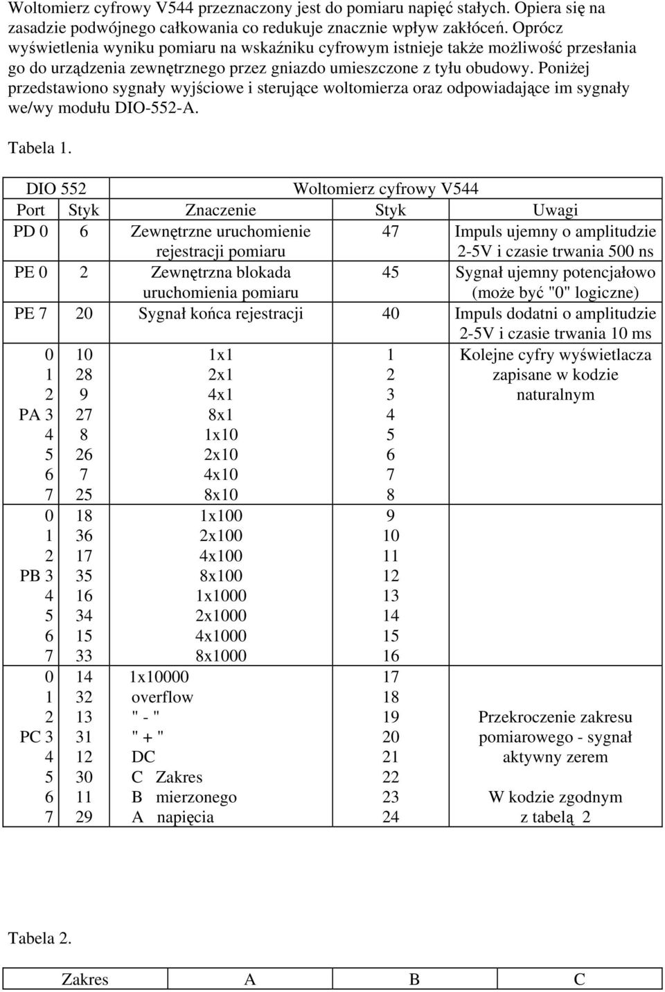 Poniżej przedstawiono sygnały wyjściowe i sterujące woltomierza oraz odpowiadające im sygnały we/wy modułu DIO-552-A. Tabela.