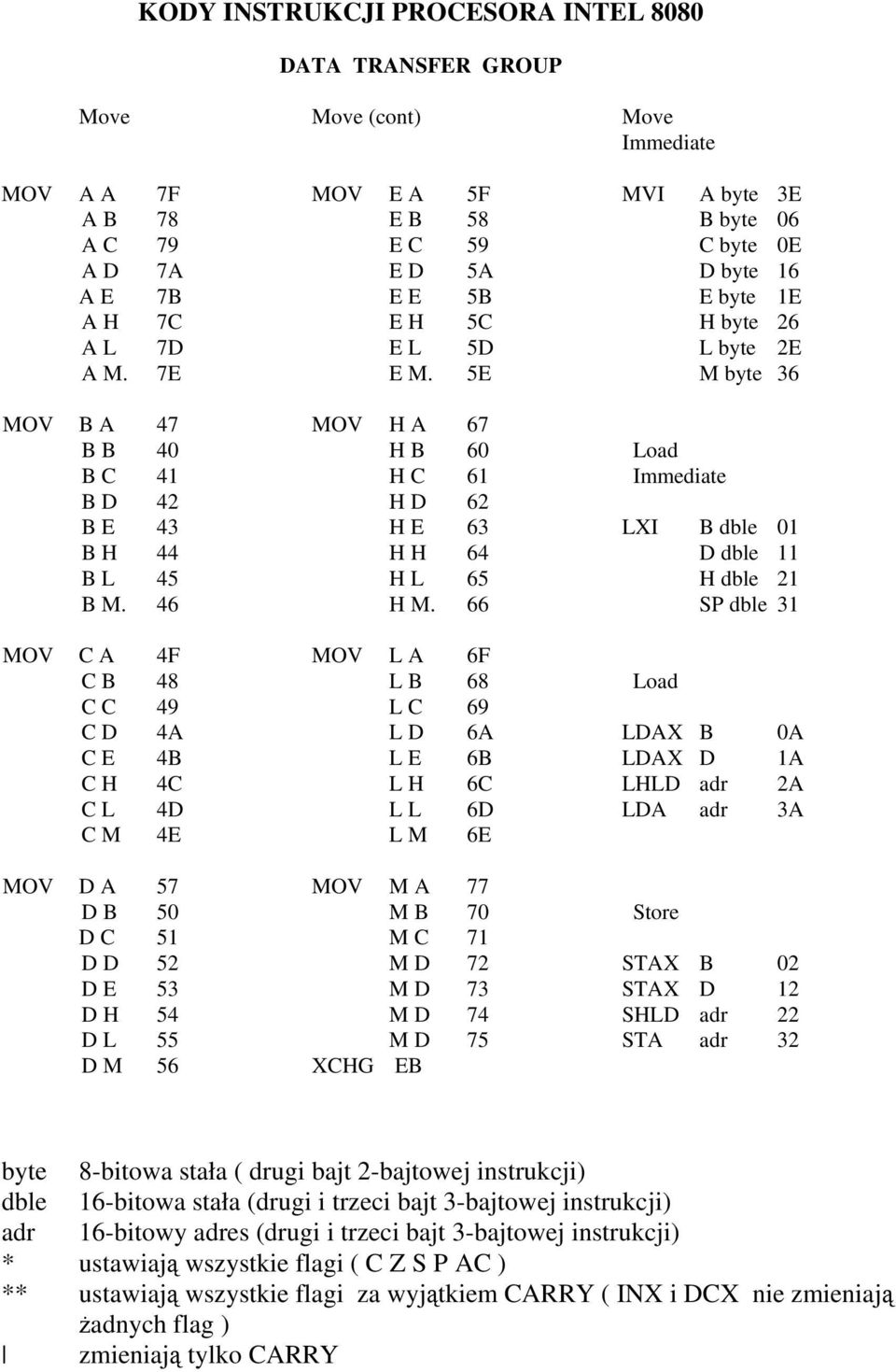 5E M byte 36 MOV B A 4 MOV H A 6 B B 4 H B 6 Load B C 4 H C 6 Immediate B D 42 H D 62 B E 43 H E 63 LXI B dble B H 44 H H 64 D dble B L 45 H L 65 H dble 2 B M. 46 H M.