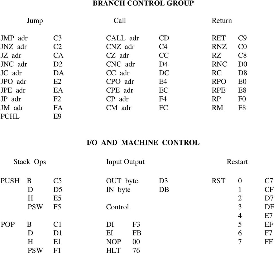 F2 CP adr F4 RP F JM adr FA CM adr FC RM F8 PCHL E9 I/O AND MACHINE CONTROL Stack Ops Input Output Restart PUSH B C5 OUT