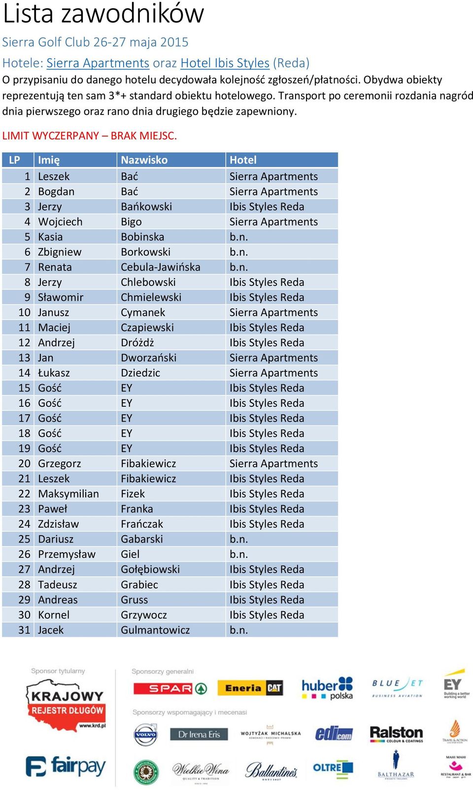 LP Imię Nazwisko Hotel 1 Leszek Bać Sierra Apartments 2 Bogdan Bać Sierra Apartments 3 Jerzy Bańkowski Ibis Styles Reda 4 Wojciech Bigo Sierra Apartments 5 Kasia Bobinska b.n. 6 Zbigniew Borkowski b.