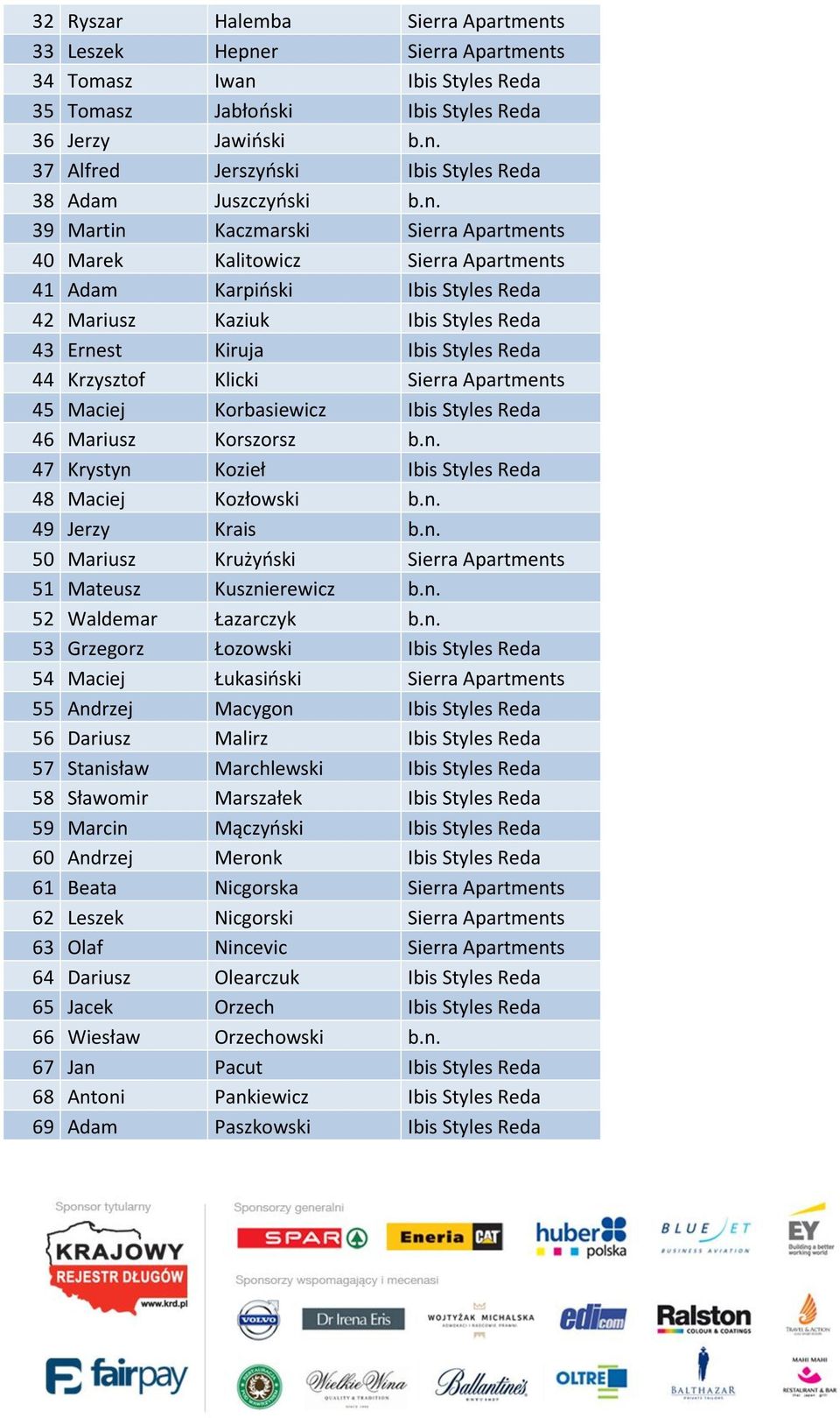 Klicki Sierra Apartments 45 Maciej Korbasiewicz Ibis Styles Reda 46 Mariusz Korszorsz b.n. 47 Krystyn Kozieł Ibis Styles Reda 48 Maciej Kozłowski b.n. 49 Jerzy Krais b.n. 50 Mariusz Krużyński Sierra Apartments 51 Mateusz Kusznierewicz b.