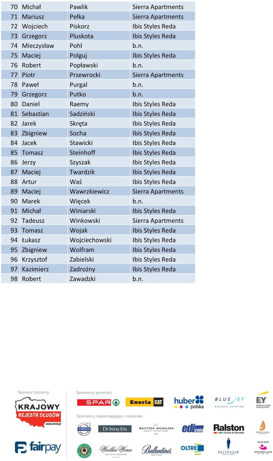 Zbigniew Socha Ibis Styles Reda 84 Jacek Stawicki Ibis Styles Reda 85 Tomasz Steinhoff Ibis Styles Reda 86 Jerzy Szyszak Ibis Styles Reda 87 Maciej Twardzik Ibis Styles Reda 88 Artur Waś Ibis Styles