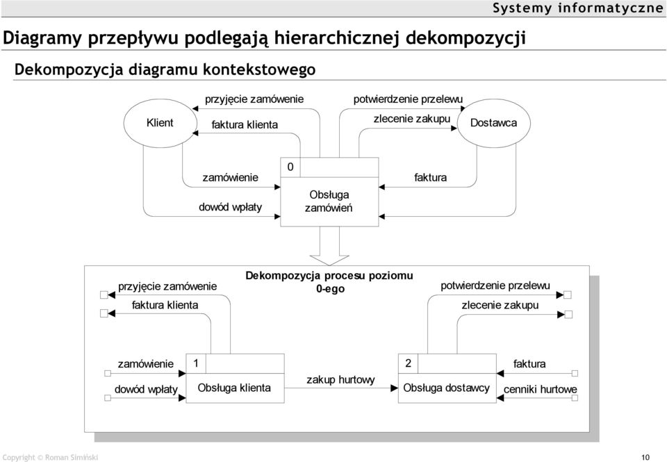 Obsługa zamûwień przyjęcie zamûwenie faktura klienta Dekompozycja procesu poziomu 0-ego potwierdzenie przelewu