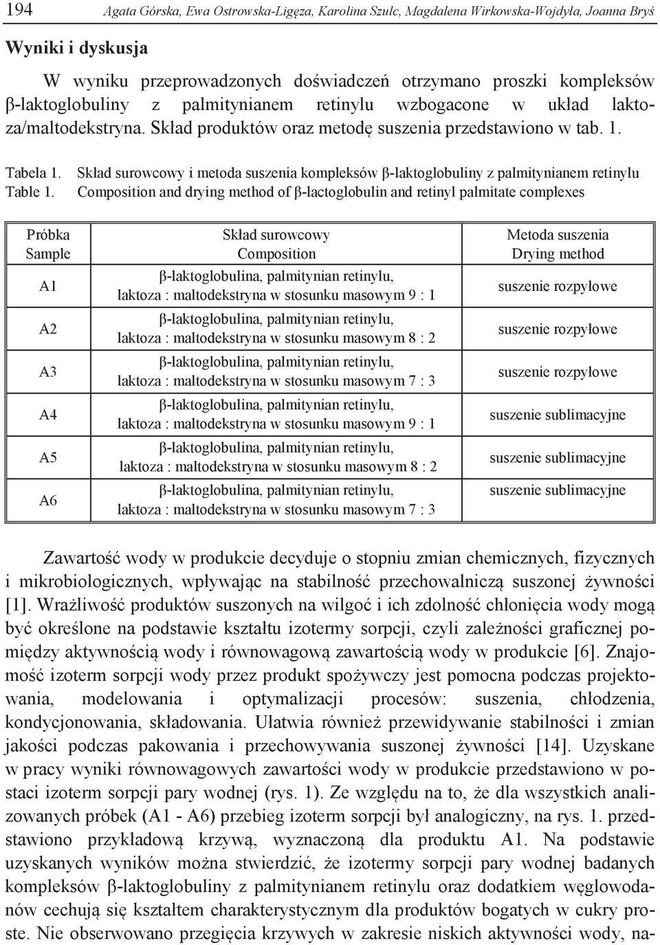 Skład surowcowy i metoda suszenia kompleksów β-laktoglobuliny z palmitynianem retinylu Composition and drying method of β-lactoglobulin and retinyl palmitate complexes Próbka Sample A1 A2 A3 A4 A5 A6