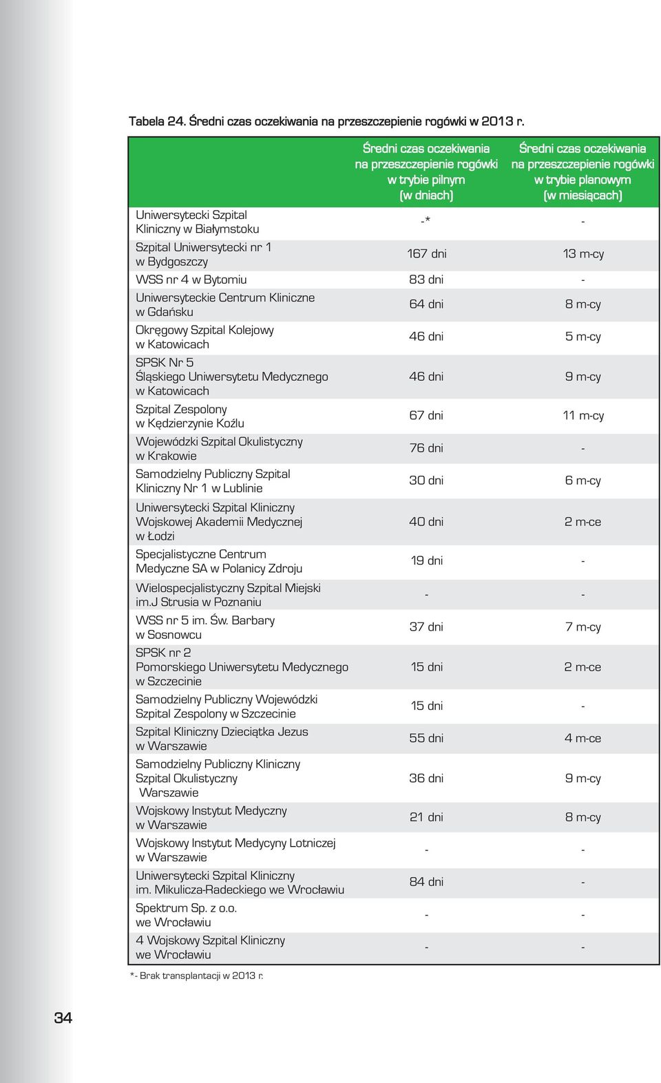 (w miesi¹cach) Uniwersytecki Szpital Kliniczny w Bia³ymstoku -* - Szpital Uniwersytecki nr 1 w Bydgoszczy 167 dni 13 m-cy WSS nr 4 w Bytomiu 83 dni - Uniwersyteckie Centrum Kliniczne w Gdañsku 64 dni