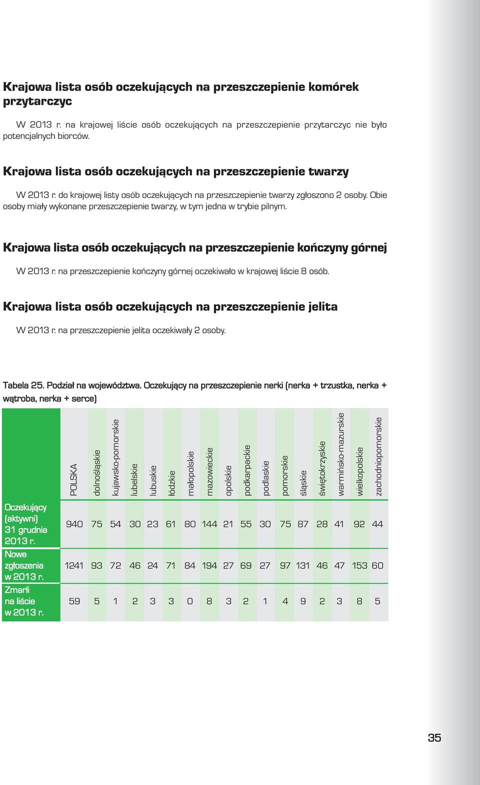 Obie osoby mia³y wykonane przeszczepienie twarzy, w tym jedna w trybie pilnym. Krajowa lista osób oczekuj¹cych na przeszczepienie koñczyny górnej W 2013 r.