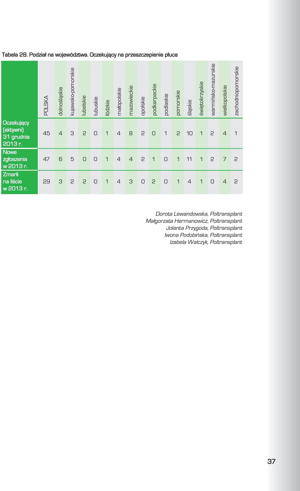 podlaskie pomorskie œl¹skie œwiêtokrzyskie warmiñsko-mazurskie wielkopolskie zachodniopomorskie Oczekuj¹cy (aktywni) 5 3 2 0 1 8 2 0 1 2 10 1 2 1 2013