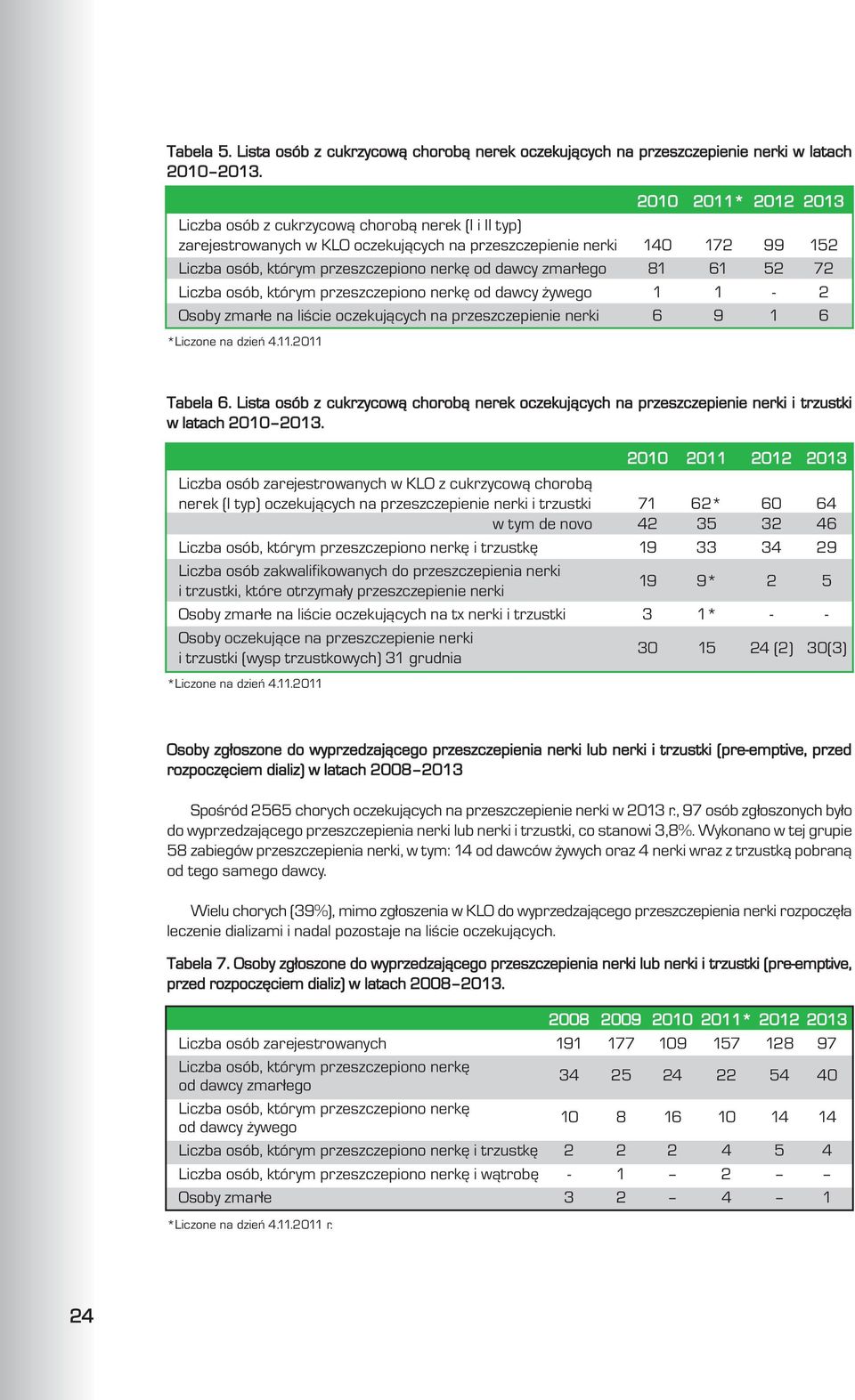 zmar³ego 81 61 52 72 Liczba osób, którym przeszczepiono nerkê od dawcy ywego 1 1-2 Osoby zmar³e na liœcie oczekuj¹cych na przeszczepienie nerki 6 9 1 6 *Liczone na dzieñ 4.11.2011 Tabela 6.