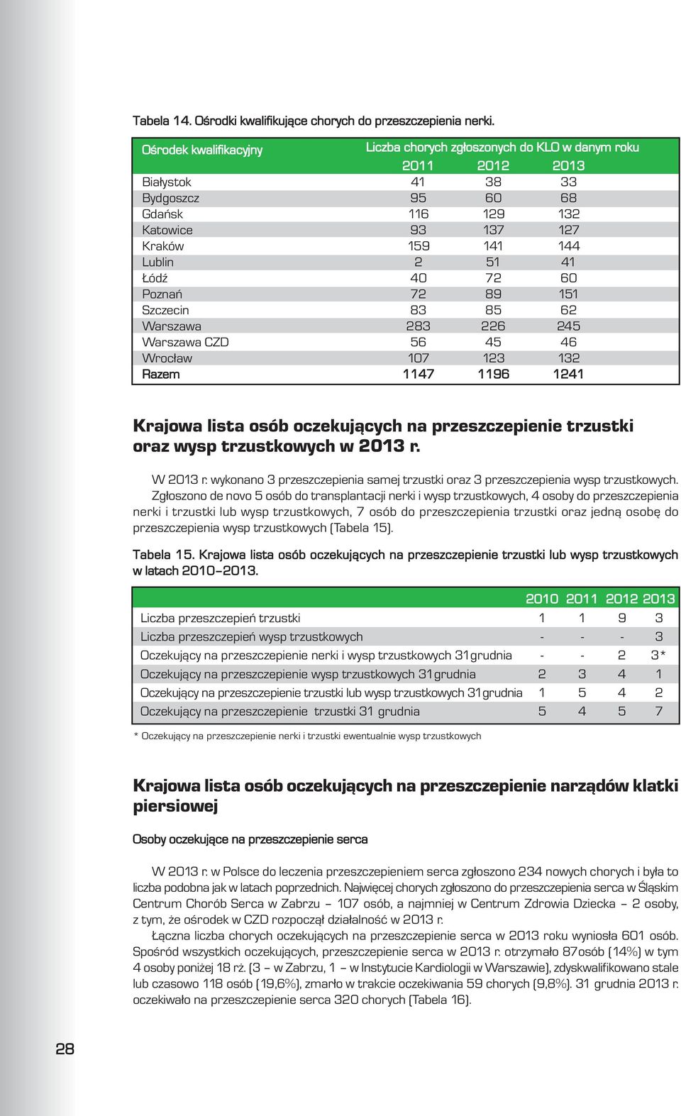 40 72 60 Poznañ 72 89 151 Szczecin 83 85 62 Warszawa 283 226 245 Warszawa CZD 56 45 46 Wroc³aw 107 123 132 Razem 1147 1196 1241 Krajowa lista osób oczekuj¹cych na przeszczepienie trzustki oraz wysp