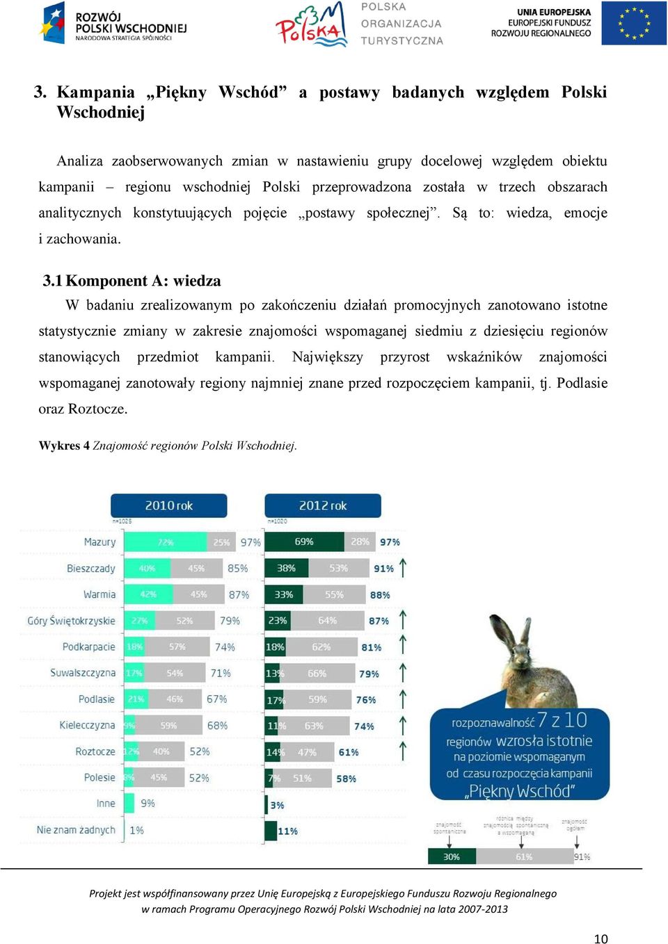 1 Komponent A: wiedza W badaniu zrealizowanym po zakończeniu działań promocyjnych zanotowano istotne statystycznie zmiany w zakresie znajomości wspomaganej siedmiu z dziesięciu