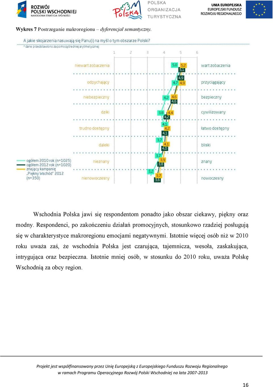 Respondenci, po zakończeniu działań promocyjnych, stosunkowo rzadziej posługują się w charakterystyce makroregionu emocjami