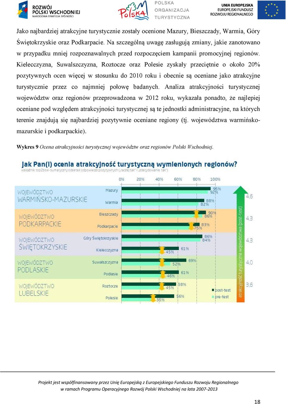 Kielecczyzna, Suwalszczyzna, Roztocze oraz Polesie zyskały przeciętnie o około 20% pozytywnych ocen więcej w stosunku do 2010 roku i obecnie są oceniane jako atrakcyjne turystycznie przez co najmniej