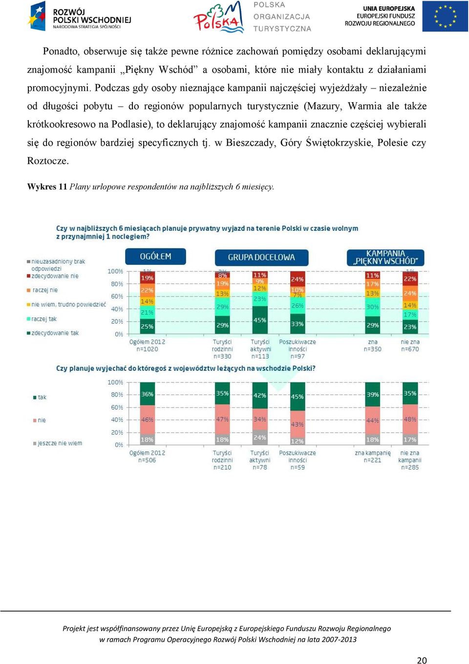 Podczas gdy osoby nieznające kampanii najczęściej wyjeżdżały niezależnie od długości pobytu do regionów popularnych turystycznie (Mazury, Warmia ale