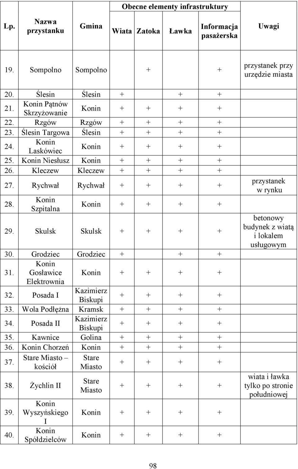 Gosławice Elektrownia 32. Posada I Kazimierz Biskupi 33. Wola Podłężna Kramsk 34. Posada II Kazimierz Biskupi 35. Kawnice Golina 36. Chorzeń 37. Stare Miasto Stare kościół Miasto 38.