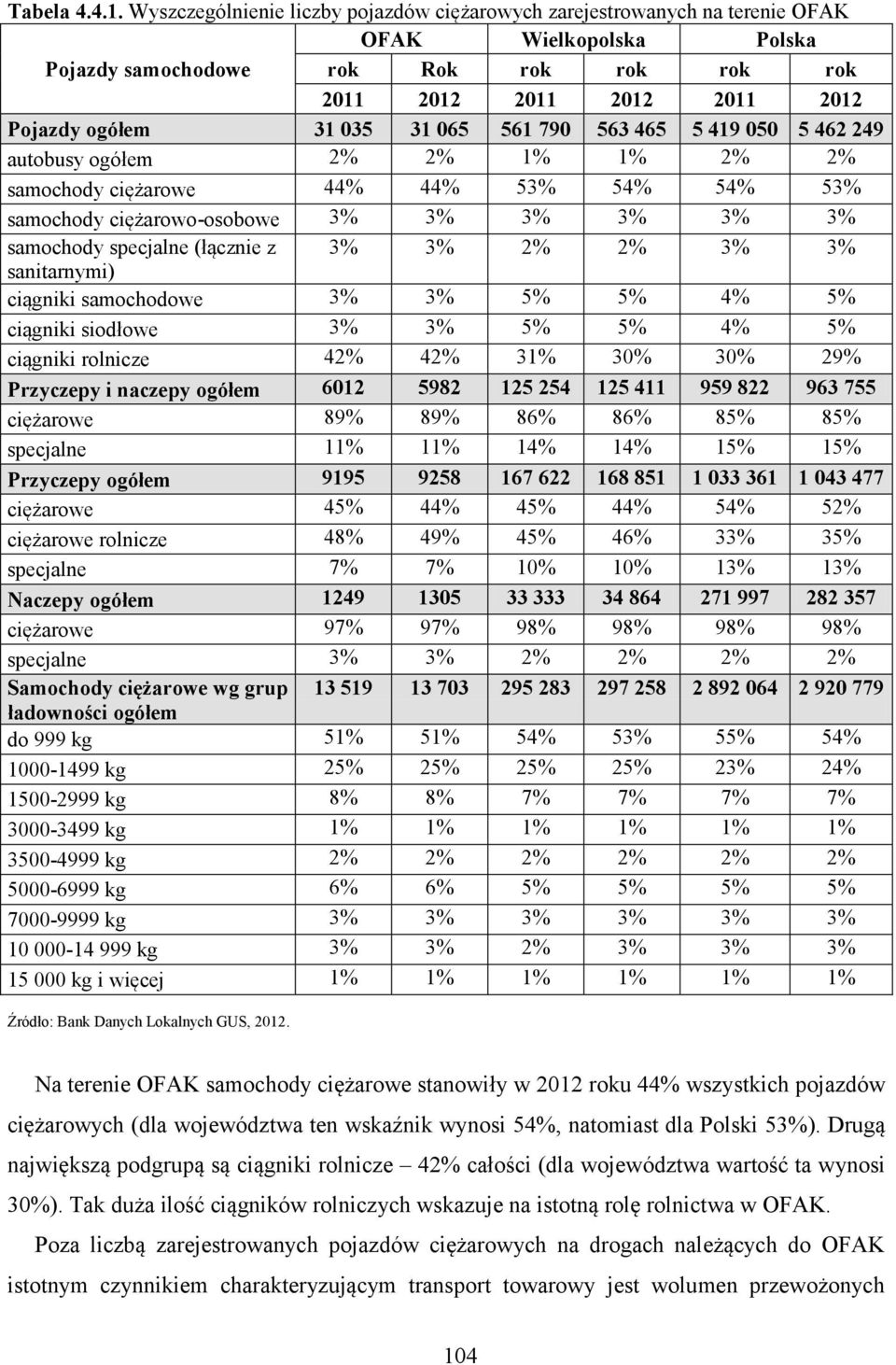 31 065 561 790 563 465 5 419 050 5 462 249 autobusy ogółem 2% 2% 1% 1% 2% 2% samochody ciężarowe 44% 44% 53% 54% 54% 53% samochody ciężarowo-osobowe 3% 3% 3% 3% 3% 3% samochody specjalne (łącznie z