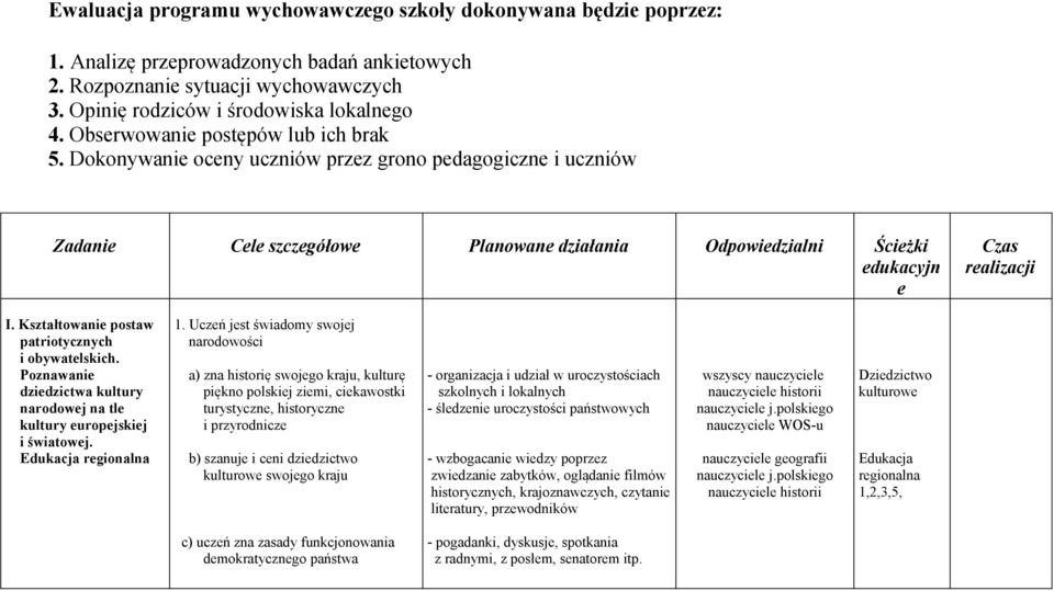 Kształtowanie postaw patriotycznych i obywatelskich. Poznawanie dziedzictwa kultury narodowej na tle kultury europejskiej i światowej. regionalna 1.