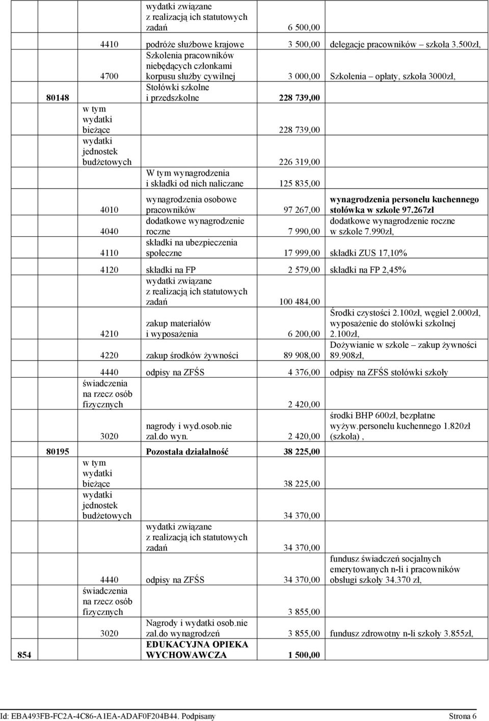 319,00 W tym wynagrodzenia i składki od nich naliczane 125 835,00 4010 4040 4110 wynagrodzenia osobowe pracowników 97 267,00 wynagrodzenia personelu kuchennego stołówka w szkole 97.