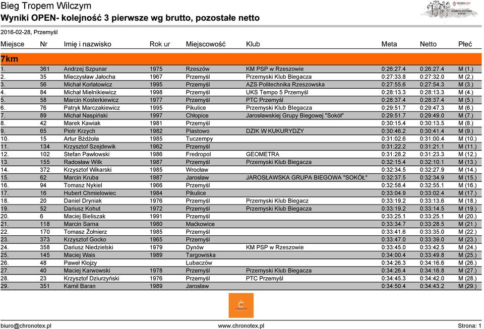 58 Marcin Kosterkiewicz 1977 Przemyśl PTC Przemyśl 0:28:37.4 0:28:37.4 M (5.) 6. 76 Patryk Marczakiewicz 1995 Pikulice Przemyski Klub BIegacza 0:29:51.7 0:29:47.3 M (6.) 7.