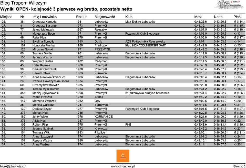 142 Ewelina Toropiła 1995 Dukla AZS Politechnika Rzeszowska 0:44:07.1 0:44:03.2 K (14.) 132. 107 Honorata Płonka 1986 Fredropol Klub HDK "ŻOŁNIERSKI DAR" 0:44:41.9 0:44:31.8 K (15.) 133.