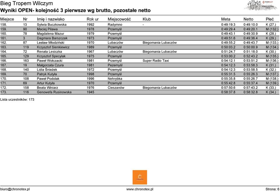 119 Krzysztof Sienkiewicz 1989 Przemyśl 0:50:03.2 0:50:00.9 M (134.) 164. 72 Renata Lesiczka 1967 Lubaczów Biegomania Lubaczów 0:51:24.7 0:51:18.0 K (30.) 165.