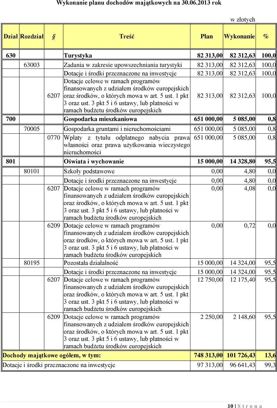 przeznaczone na inwestycje 82 313,00 82 312,63 100,0 Dotacje celowe w ramach programów finansowanych z udziałem środków europejskich 6207 oraz środków, o których mowa w art. 5 ust.