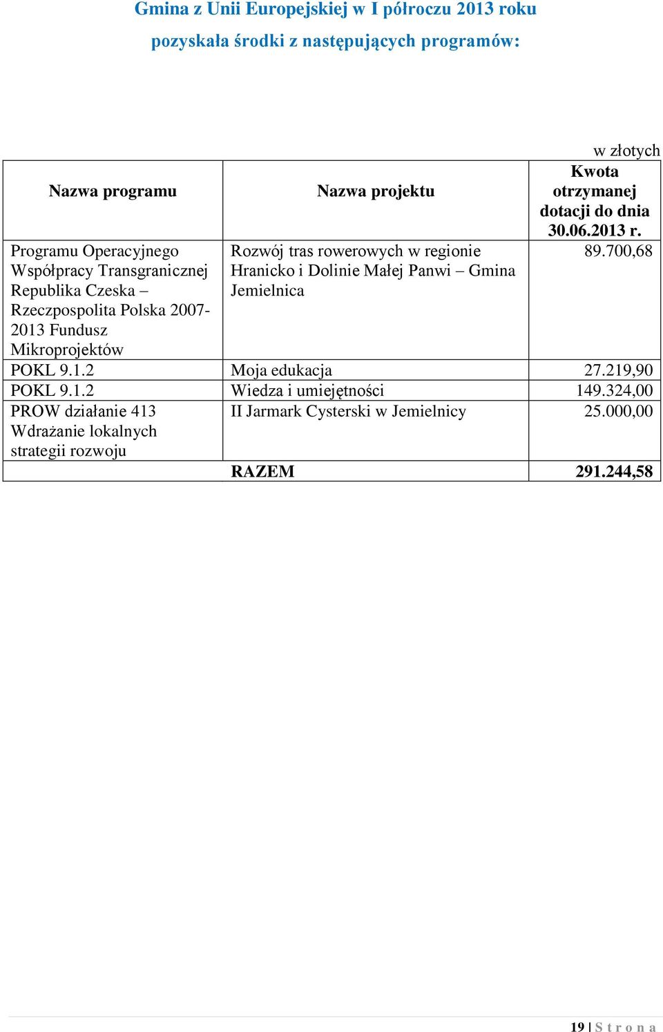 Dolinie Małej Panwi Gmina Jemielnica w złotych Kwota otrzymanej dotacji do dnia 30.06.2013 r. 89.700,68 POKL 9.1.2 Moja edukacja 27.219,90 POKL 9.1.2 Wiedza i umiejętności 149.