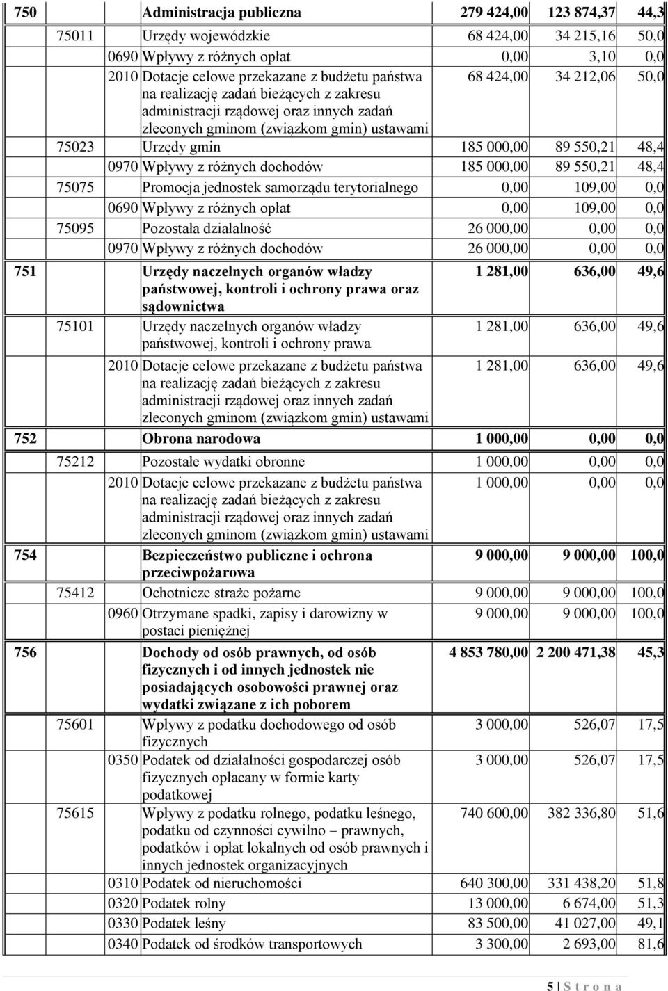 Wpływy z różnych dochodów 185 000,00 89 550,21 48,4 75075 Promocja jednostek samorządu terytorialnego 0,00 109,00 0,0 0690 Wpływy z różnych opłat 0,00 109,00 0,0 75095 Pozostała działalność 26 000,00