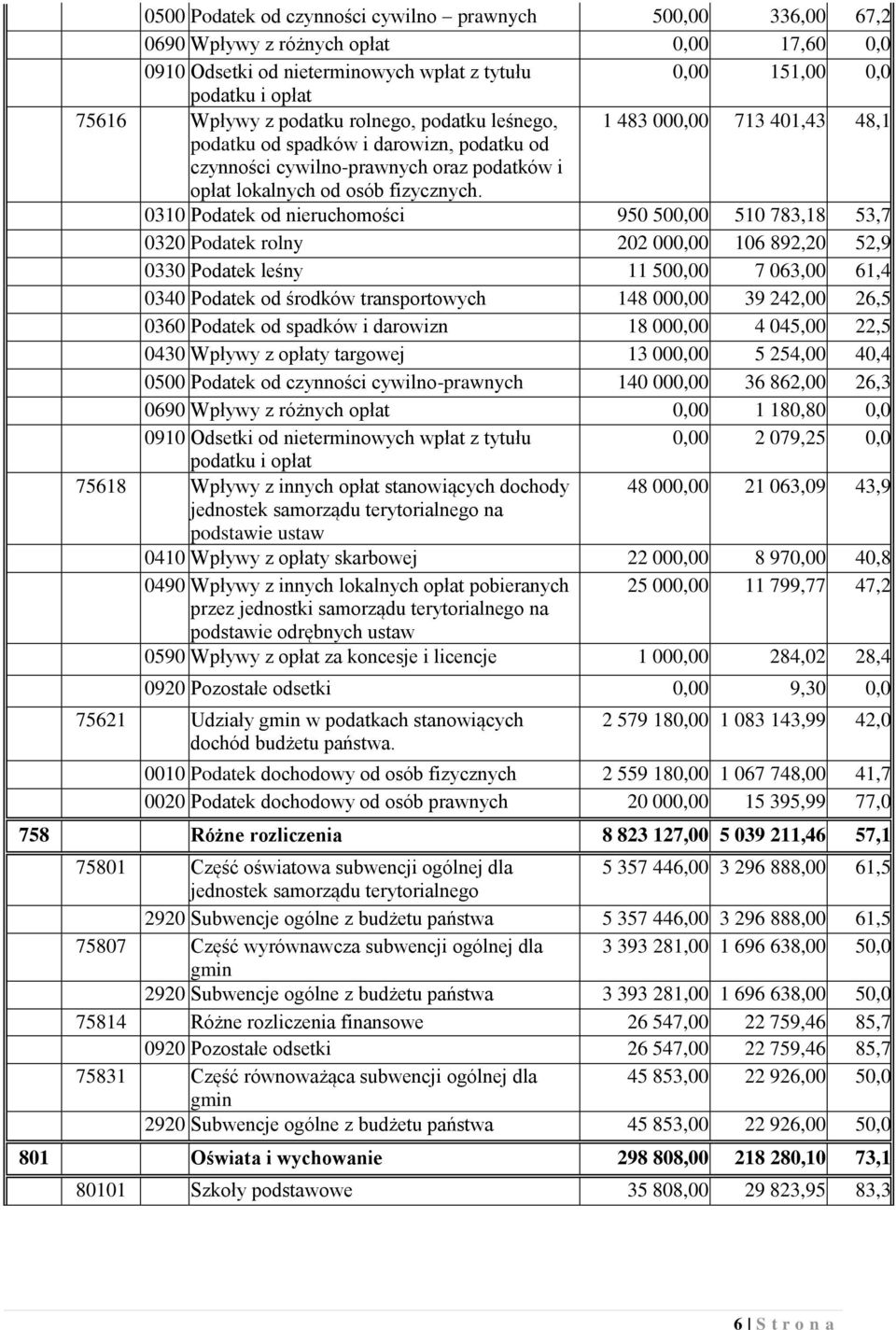 0310 Podatek od nieruchomości 950 500,00 510 783,18 53,7 0320 Podatek rolny 202 000,00 106 892,20 52,9 0330 Podatek leśny 11 500,00 7 063,00 61,4 0340 Podatek od środków transportowych 148 000,00 39