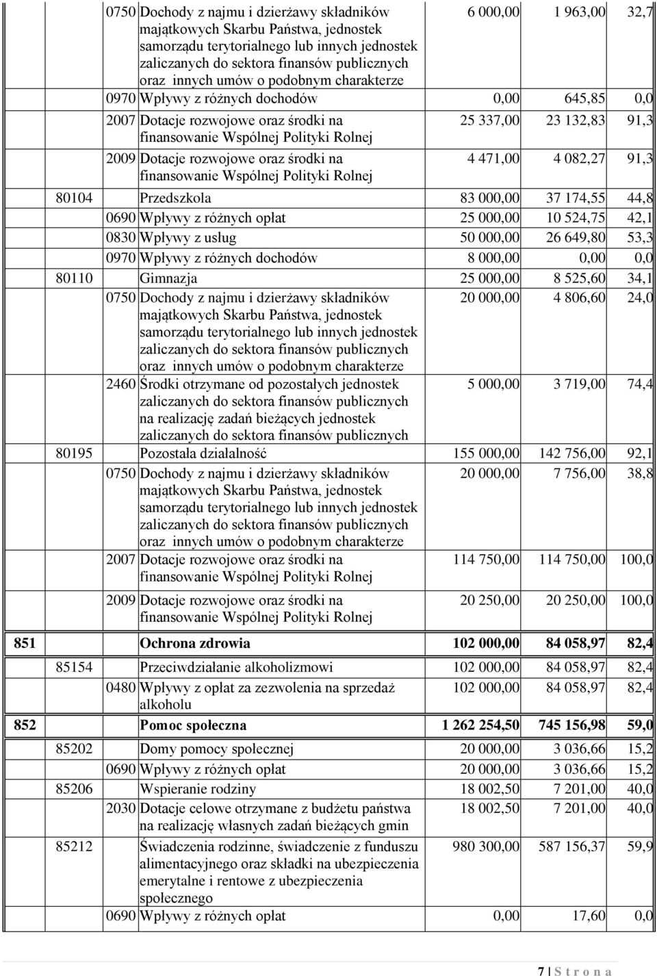 finansowanie Wspólnej Polityki Rolnej 25 337,00 23 132,83 91,3 4 471,00 4 082,27 91,3 80104 Przedszkola 83 000,00 37 174,55 44,8 0690 Wpływy z różnych opłat 25 000,00 10 524,75 42,1 0830 Wpływy z