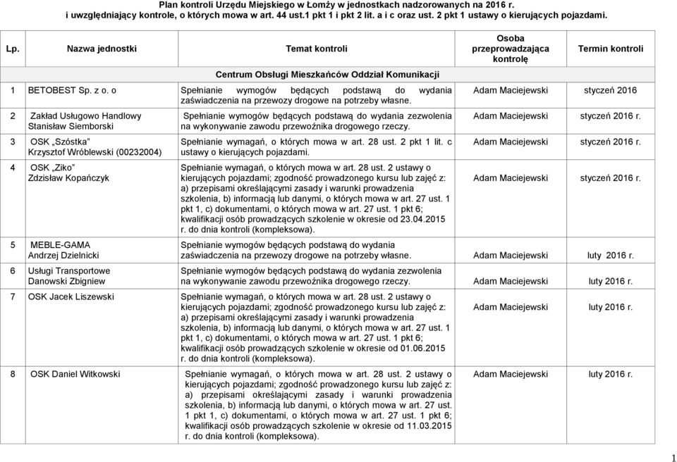 o Spełnianie wymogów będących podstawą do wydania 2 Zakład Usługowo Handlowy Stanisław Siemborski 3 OSK Szóstka Krzysztof Wróblewski (00232004) 4 OSK Ziko Zdzisław Kopańczyk 5 MEBLE-GAMA Andrzej