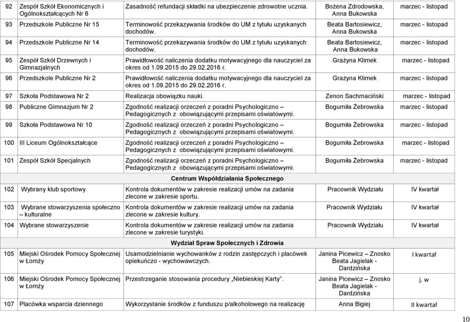 94 Przedszkole Publiczne Nr 14 Terminowość przekazywania środków do UM z tytułu uzyskanych dochodów.