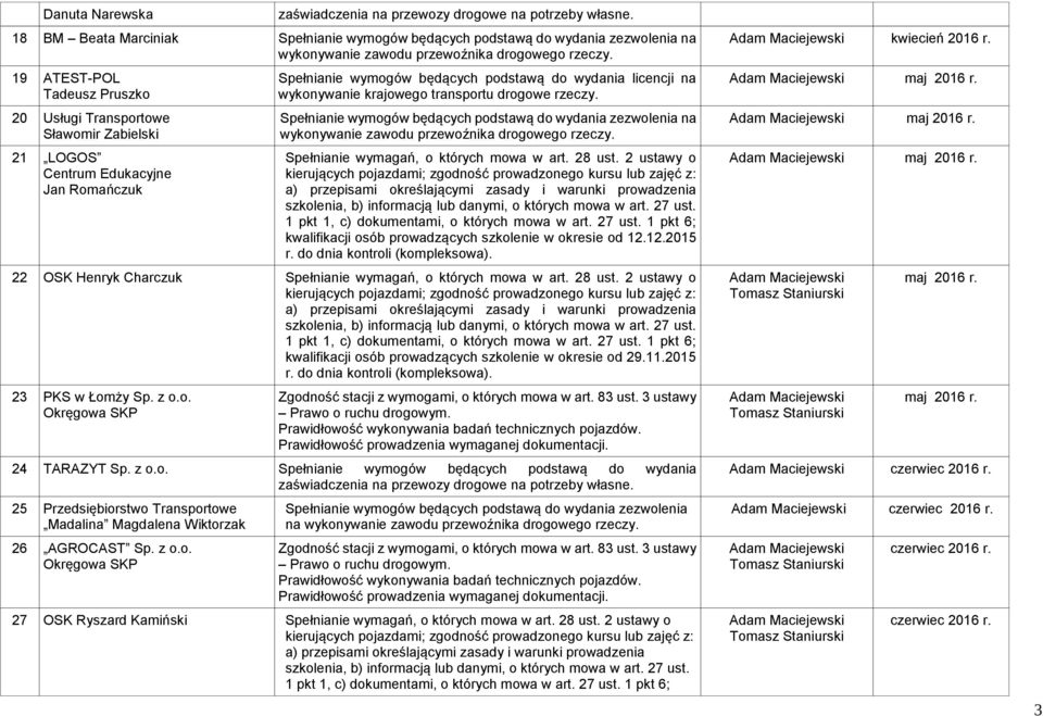 transportu drogowe rzeczy. na wykonywanie zawodu przewoźnika drogowego rzeczy. Spełnianie wymagań, o których mowa w art. 28 ust. 2 ustawy o kwalifikacji osób prowadzących szkolenie w okresie od 12.