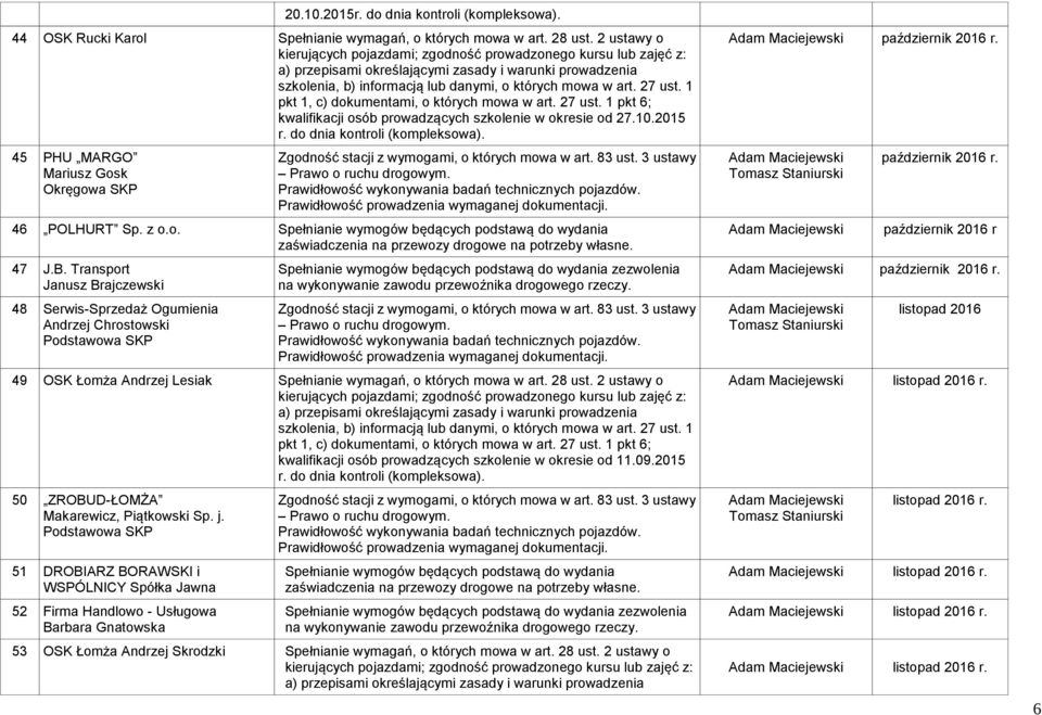 49 OSK Łomża Andrzej Lesiak Spełnianie wymagań, o których mowa w art. 28 ust. 2 ustawy o 1 kwalifikacji osób prowadzących szkolenie w okresie od 11.09.2015 50 ZROBUD-ŁOMŻA Makarewicz, Piątkowski Sp.