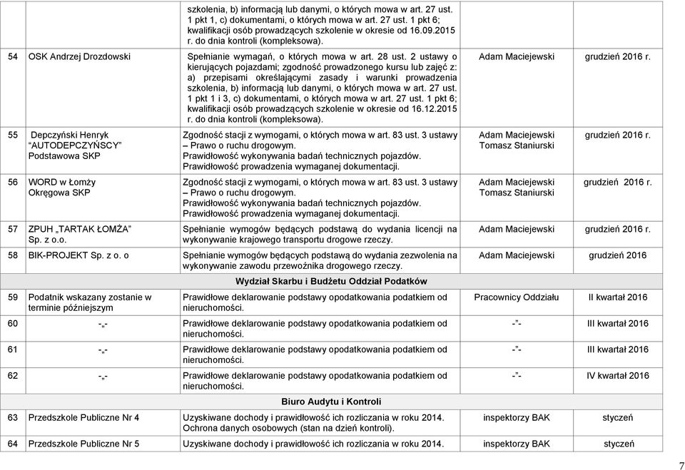 2015 55 Depczyński Henryk AUTODEPCZYŃSCY 56 WORD w Łomży Okręgowa SKP 57 ZPUH TARTAK ŁOMŻA Sp. z o.o. Spełnianie wymogów będących podstawą do wydania licencji na wykonywanie krajowego transportu drogowe rzeczy.