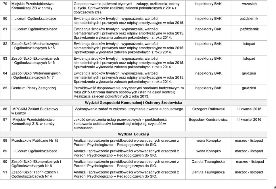 81 III Liceum Ogólnokształcące Ewidencja środków trwałych, wyposażenia, wartości niematerialnych i prawnych oraz odpisy amortyzacyjne w roku 2015.