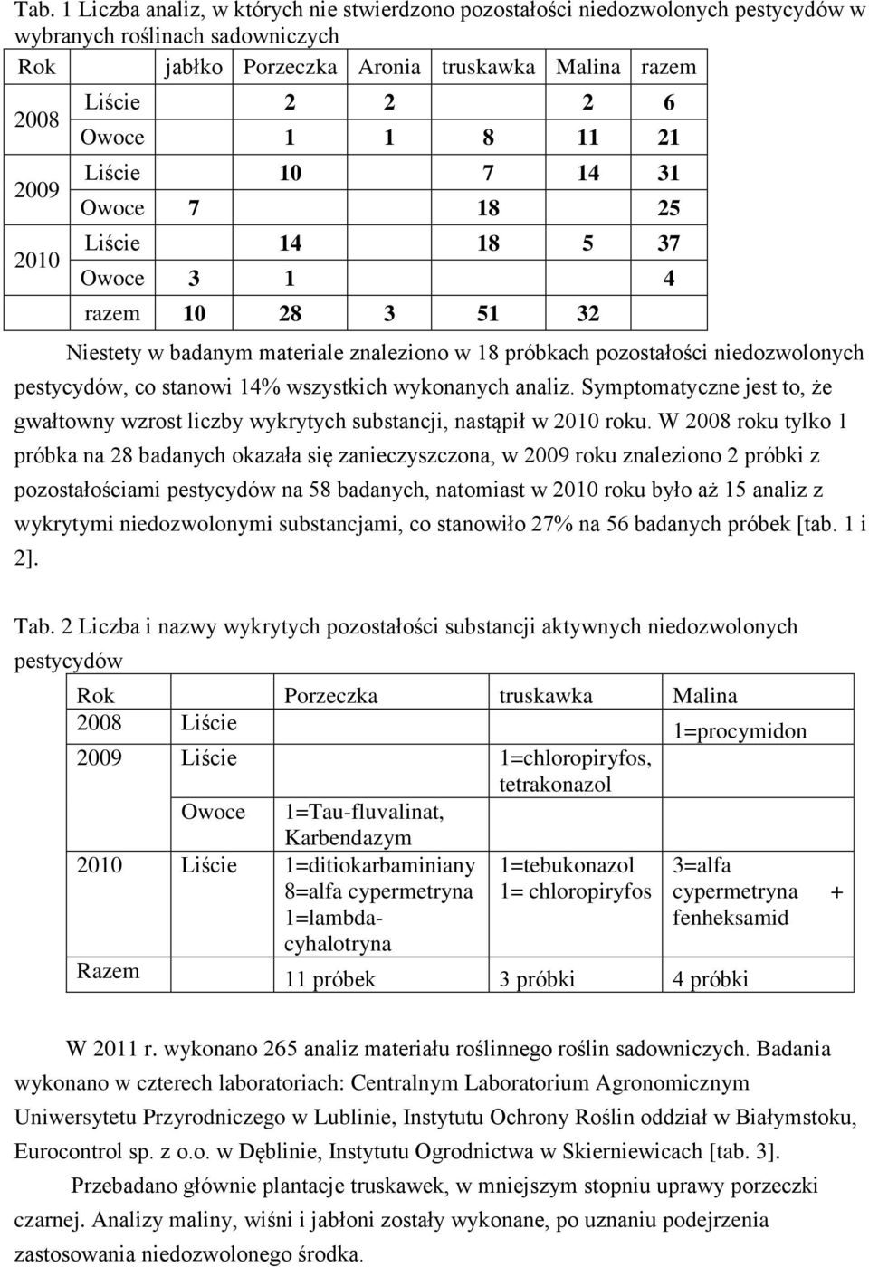 co stanowi 14% wszystkich wykonanych analiz. Symptomatyczne jest to, że gwałtowny wzrost liczby wykrytych substancji, nastąpił w 2010 roku.