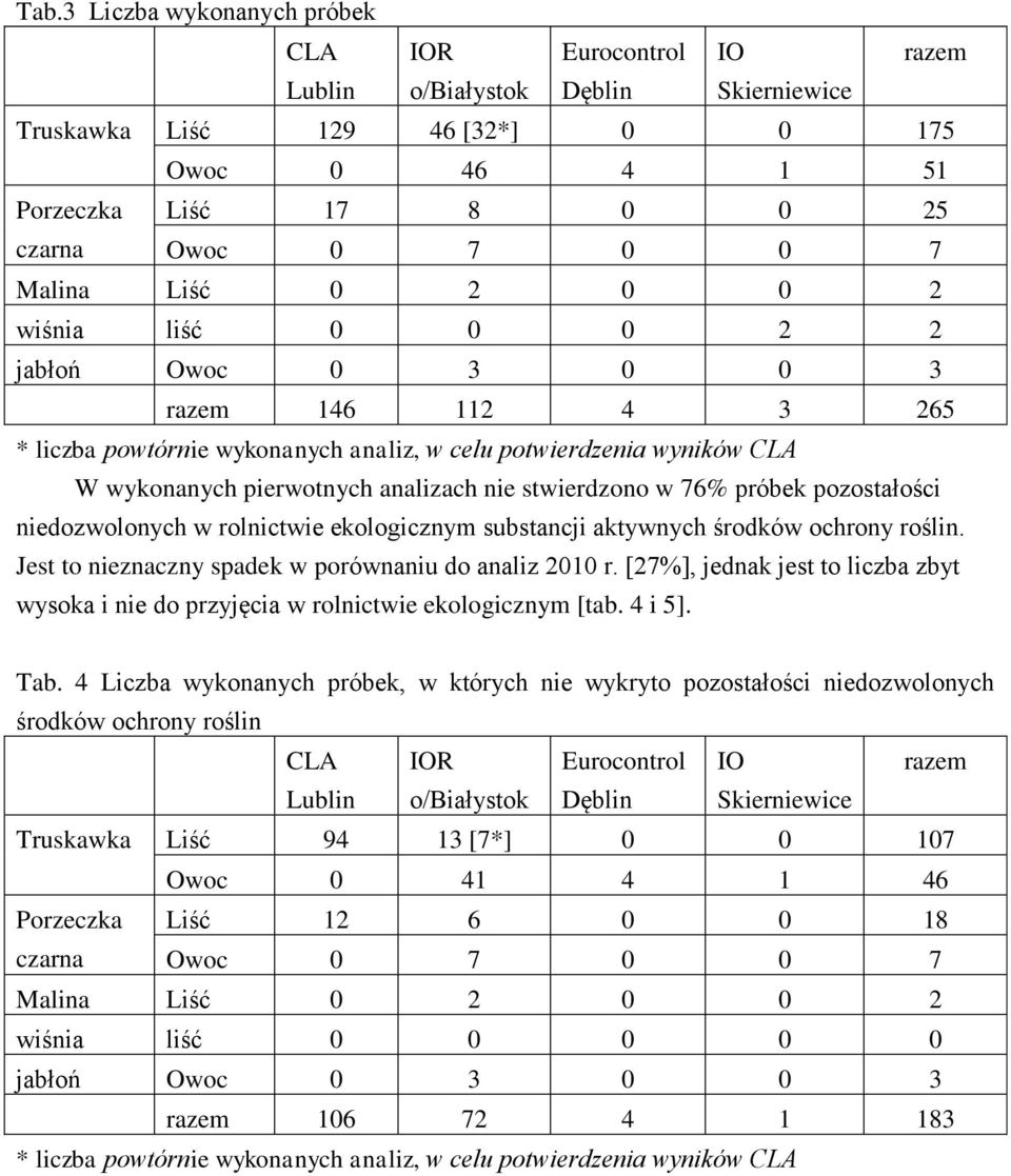 stwierdzono w 76% próbek pozostałości niedozwolonych w rolnictwie ekologicznym substancji aktywnych środków ochrony roślin. Jest to nieznaczny spadek w porównaniu do analiz 2010 r.