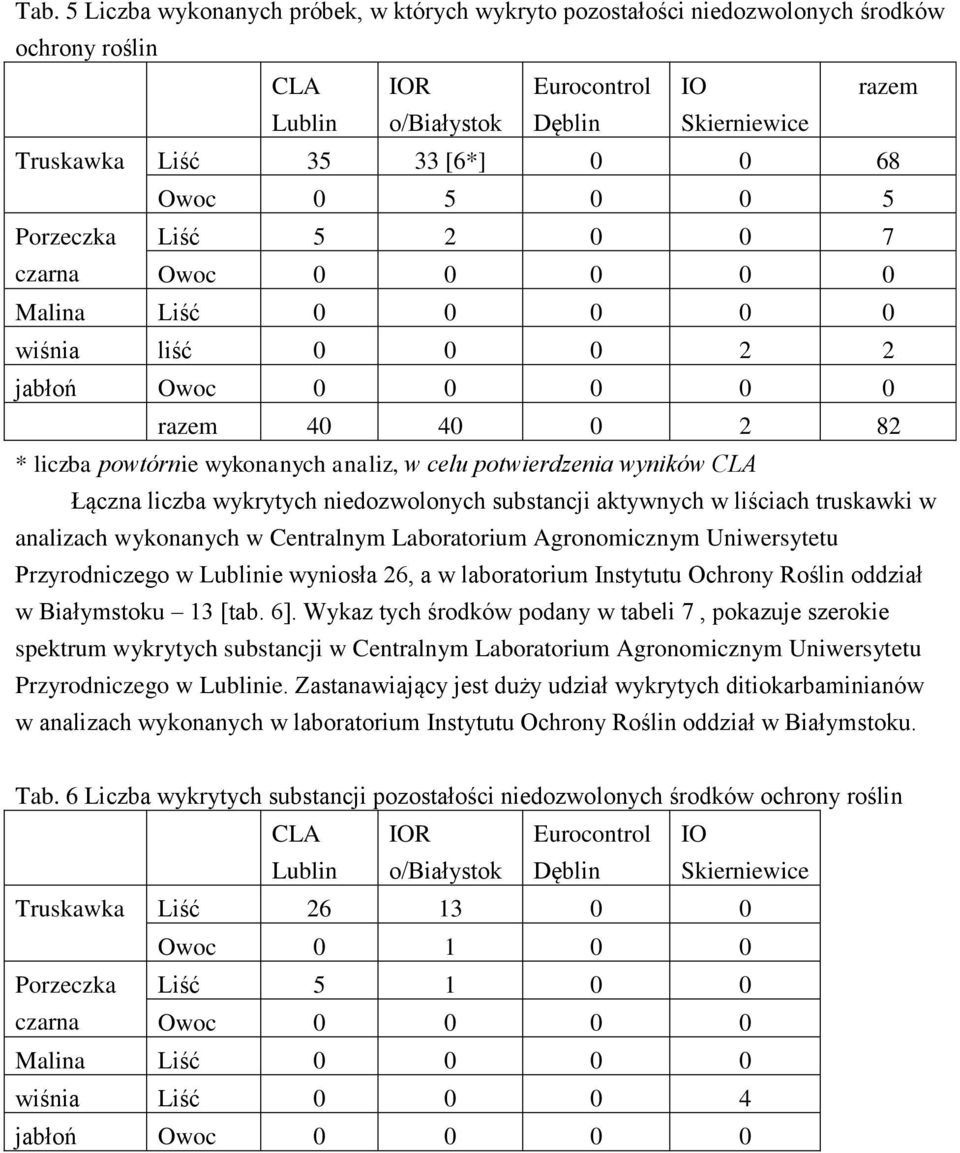 potwierdzenia wyników CLA Łączna liczba wykrytych niedozwolonych substancji aktywnych w liściach truskawki w analizach wykonanych w Centralnym Laboratorium Agronomicznym Uniwersytetu Przyrodniczego w