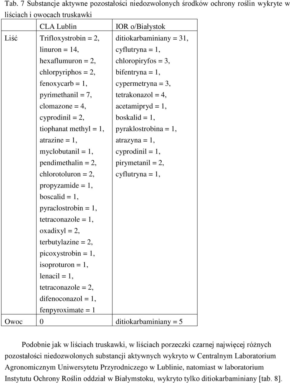 31, cyflutryna = 1, chloropiryfos = 3, bifentryna = 1, cypermetryna = 3, tetrakonazol = 4, acetamipryd = 1, boskalid = 1, pyraklostrobina = 1, atrazyna = 1, cyprodinil = 1, pirymetanil = 2,