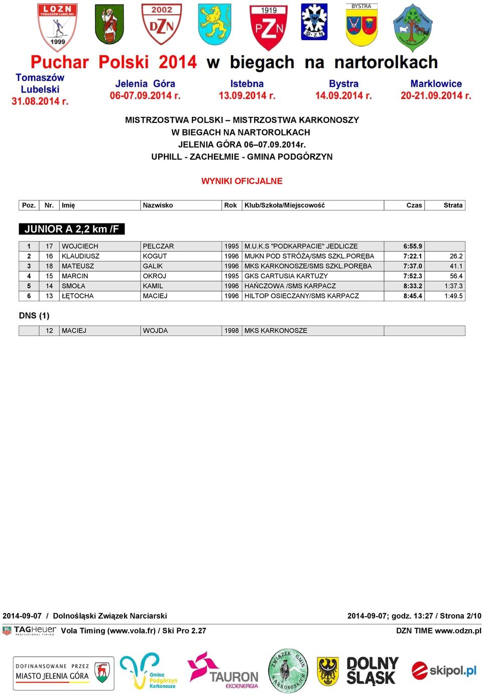 4 MARCIN OKROJ 99 GKS CARTUSIA KARTUZY 7:2.3 6.4 4 SMOŁA : 2 KAMIL 996 79 HAŃCZOWA DNF : 4 DSQ /SMS : 0 KARPACZ 8:33.2 NA MECIE :37.