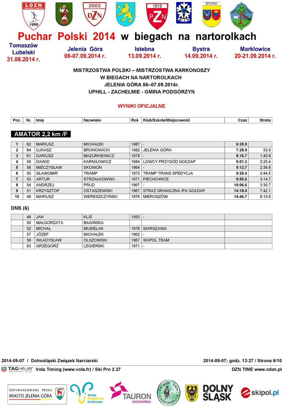 4 6 MIECZYSŁAW : 2 SKOWON 964 79 - DNF : 4 DSQ : 0 9:2.7 NA MECIE 2:36.8 : 74 6 SŁAWOMIR TRAMP 973 TRAMP TRANS SPEDYCJA 9:20.4 2:44. 7 3 ARTUR STRZAŁKOWSKI 97 PIECHOWICE 9:0.6 3:4.