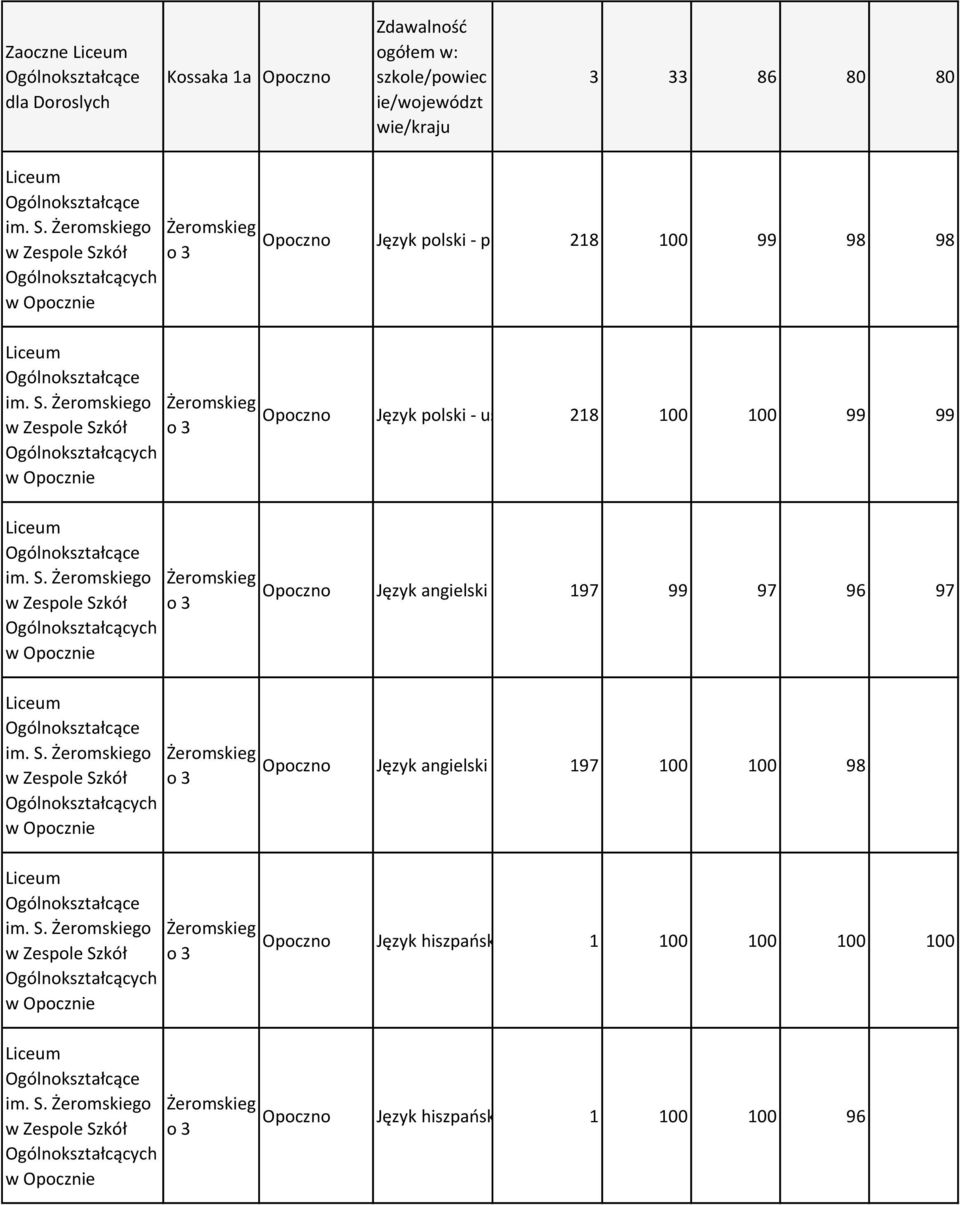angielski - pisemny 197 99 97 96 97 Opoczno Język angielski - ustny 197 100 100 98