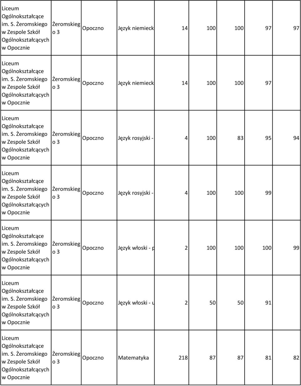 Opoczno Język rosyjski - ustny 4 100 100 99 Opoczno Język włoski - pisemny 2 100