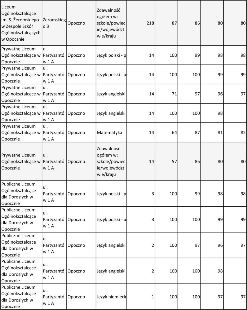 Prywatne w Opoczno 14 57 86 80 80 Publiczne Publiczne Publiczne Publiczne Publiczne Opoczno Język polski - pisemny 3 100 99 98 98 Opoczno Język polski -