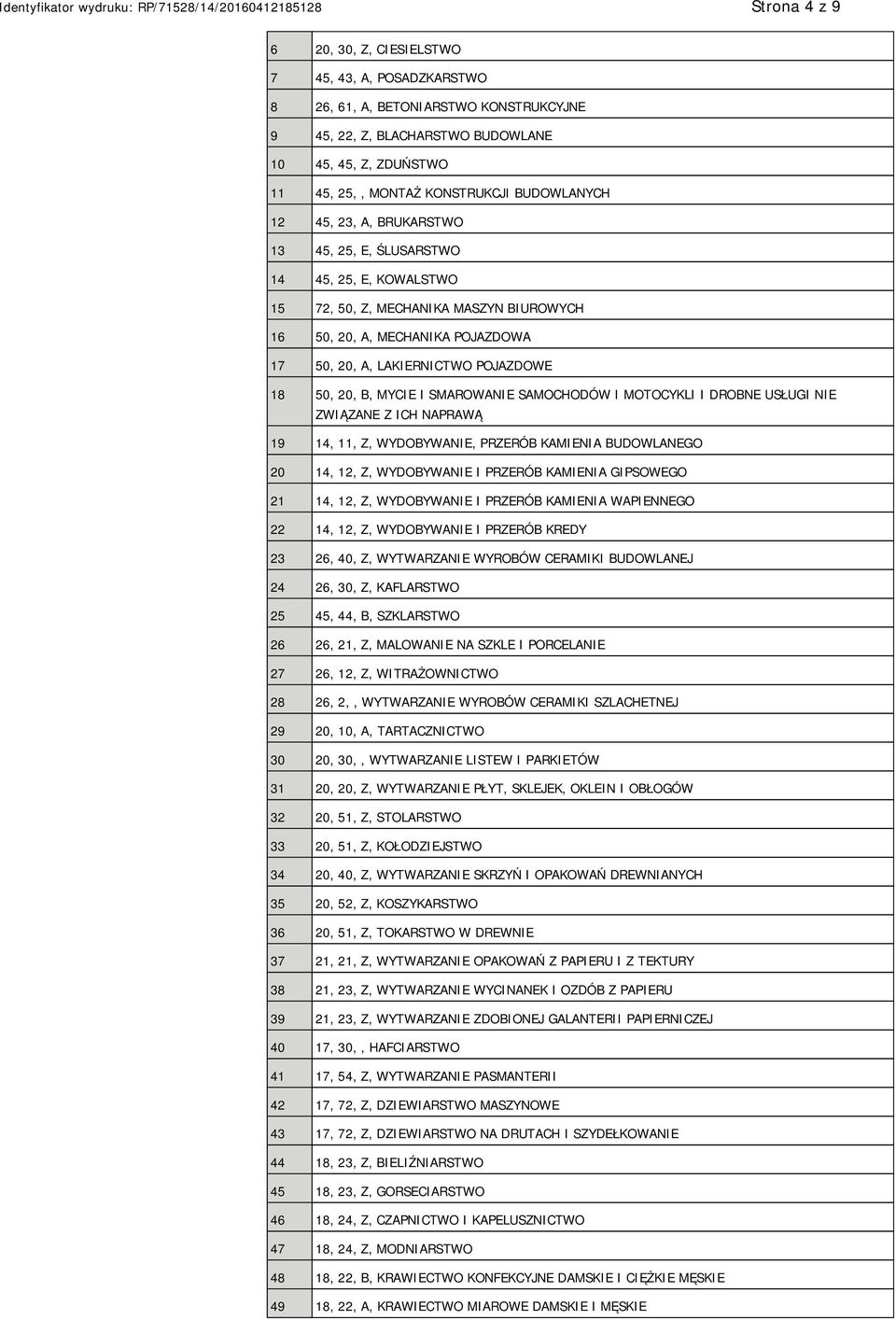 18 50, 20, B, MYCIE I SMAROWANIE SAMOCHODÓW I MOTOCYKLI I DROBNE USŁUGI NIE ZWIĄZANE Z ICH NAPRAWĄ 19 14, 11, Z, WYDOBYWANIE, PRZERÓB KAMIENIA BUDOWLANEGO 20 14, 12, Z, WYDOBYWANIE I PRZERÓB KAMIENIA