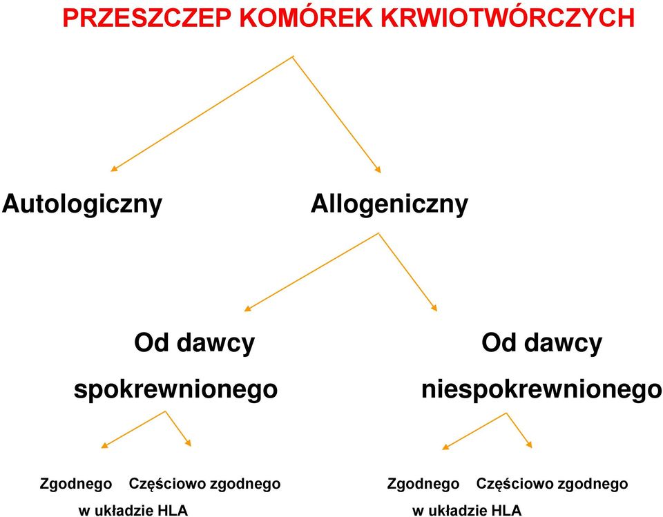 niespokrewnionego Zgodnego Częściowo zgodnego